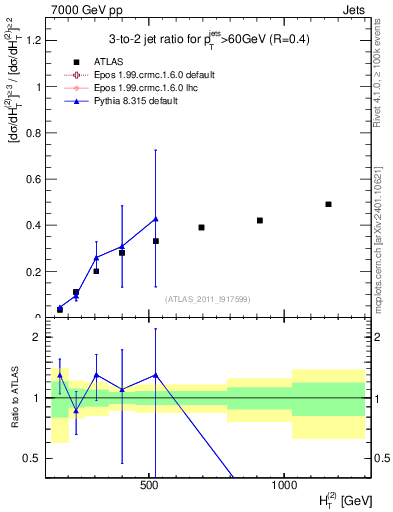 Plot of R32-vs-ht in 7000 GeV pp collisions