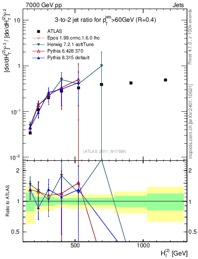 Plot of R32-vs-ht in 7000 GeV pp collisions