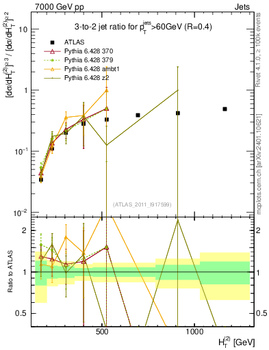 Plot of R32-vs-ht in 7000 GeV pp collisions