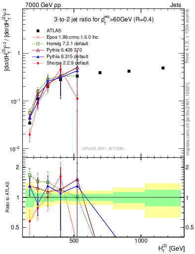 Plot of R32-vs-ht in 7000 GeV pp collisions