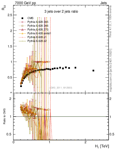Plot of R32-vs-ht in 7000 GeV pp collisions