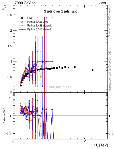 Plot of R32-vs-ht in 7000 GeV pp collisions