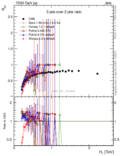Plot of R32-vs-ht in 7000 GeV pp collisions