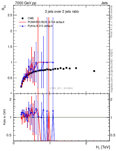 Plot of R32-vs-ht in 7000 GeV pp collisions