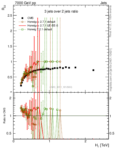 Plot of R32-vs-ht in 7000 GeV pp collisions