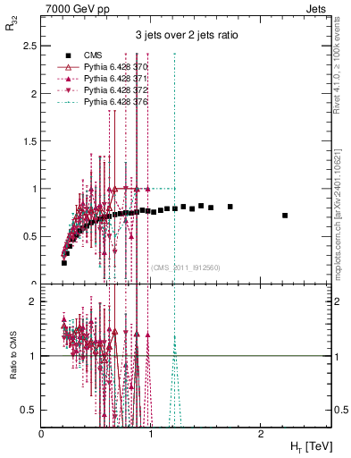 Plot of R32-vs-ht in 7000 GeV pp collisions