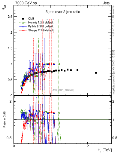 Plot of R32-vs-ht in 7000 GeV pp collisions