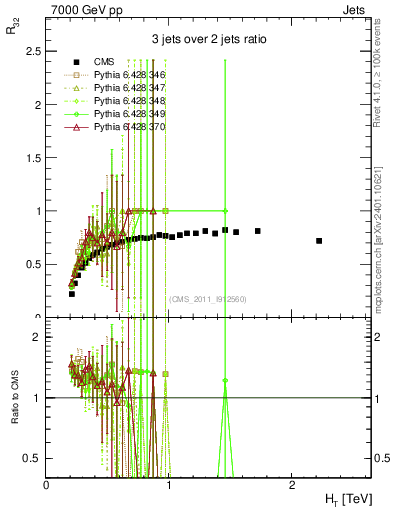 Plot of R32-vs-ht in 7000 GeV pp collisions