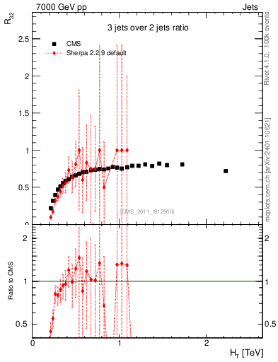 Plot of R32-vs-ht in 7000 GeV pp collisions