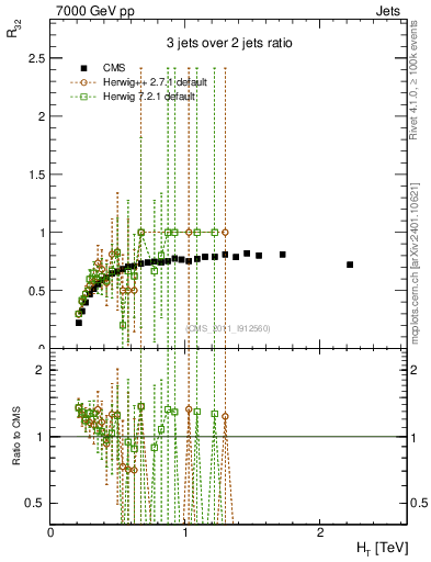 Plot of R32-vs-ht in 7000 GeV pp collisions
