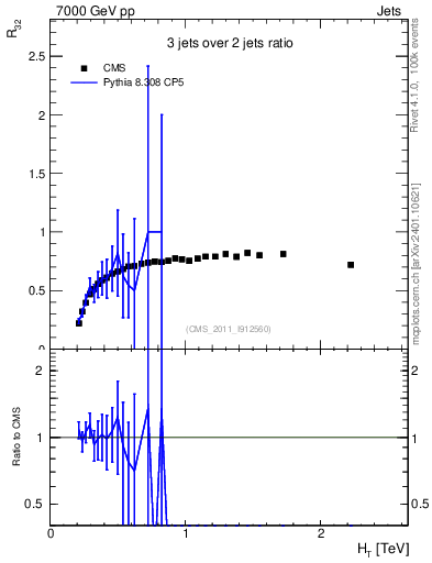 Plot of R32-vs-ht in 7000 GeV pp collisions