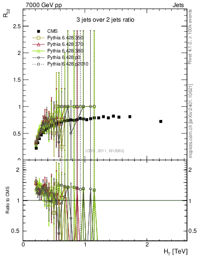 Plot of R32-vs-ht in 7000 GeV pp collisions