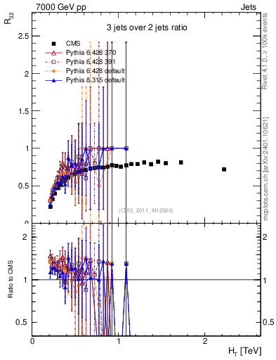 Plot of R32-vs-ht in 7000 GeV pp collisions