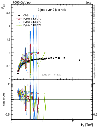 Plot of R32-vs-ht in 7000 GeV pp collisions