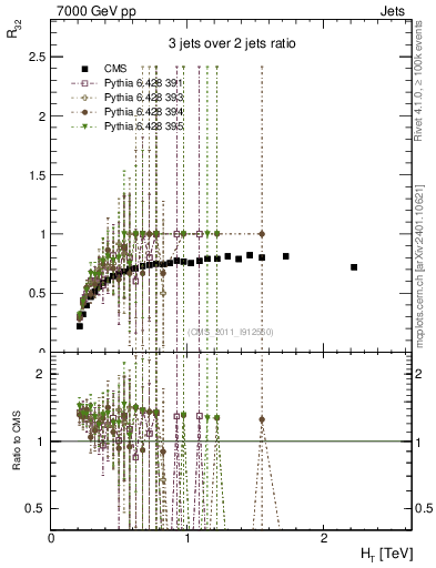 Plot of R32-vs-ht in 7000 GeV pp collisions