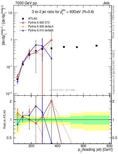 Plot of R32-vs-pt in 7000 GeV pp collisions