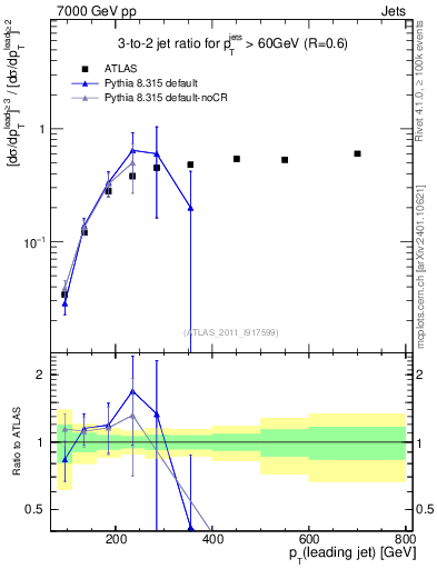 Plot of R32-vs-pt in 7000 GeV pp collisions