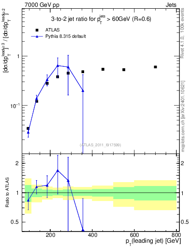 Plot of R32-vs-pt in 7000 GeV pp collisions