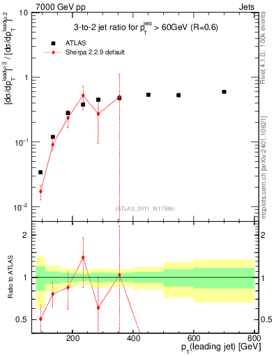 Plot of R32-vs-pt in 7000 GeV pp collisions