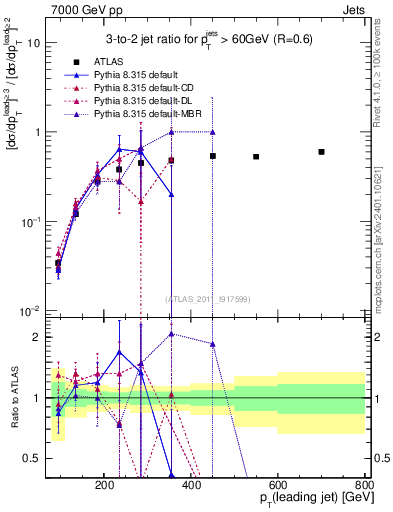 Plot of R32-vs-pt in 7000 GeV pp collisions