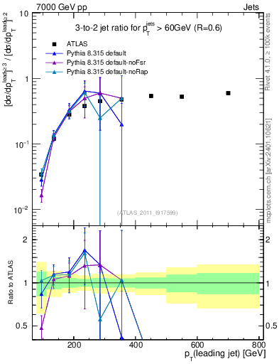 Plot of R32-vs-pt in 7000 GeV pp collisions