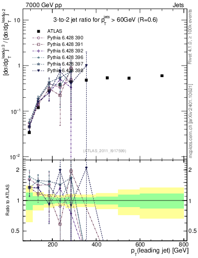 Plot of R32-vs-pt in 7000 GeV pp collisions
