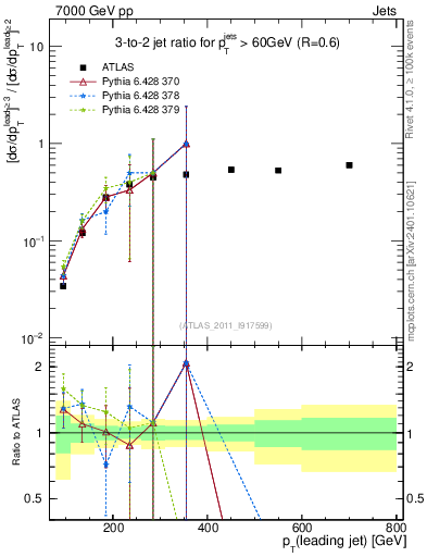 Plot of R32-vs-pt in 7000 GeV pp collisions
