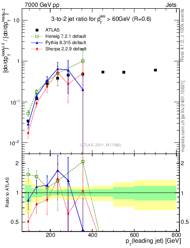 Plot of R32-vs-pt in 7000 GeV pp collisions
