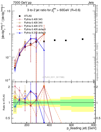 Plot of R32-vs-pt in 7000 GeV pp collisions