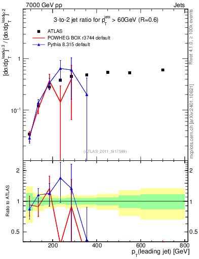 Plot of R32-vs-pt in 7000 GeV pp collisions