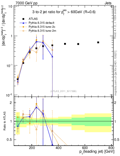 Plot of R32-vs-pt in 7000 GeV pp collisions