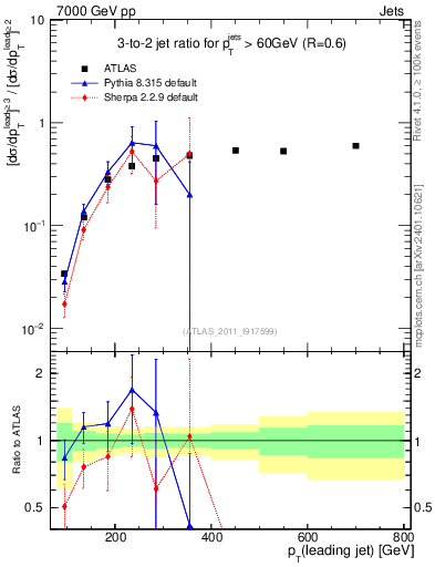 Plot of R32-vs-pt in 7000 GeV pp collisions