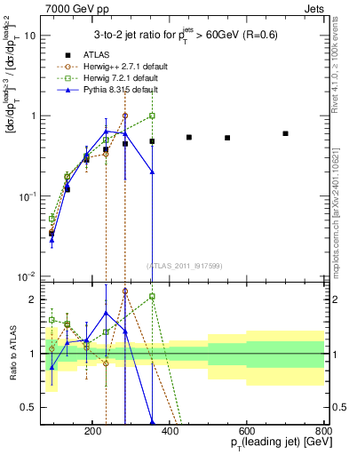 Plot of R32-vs-pt in 7000 GeV pp collisions