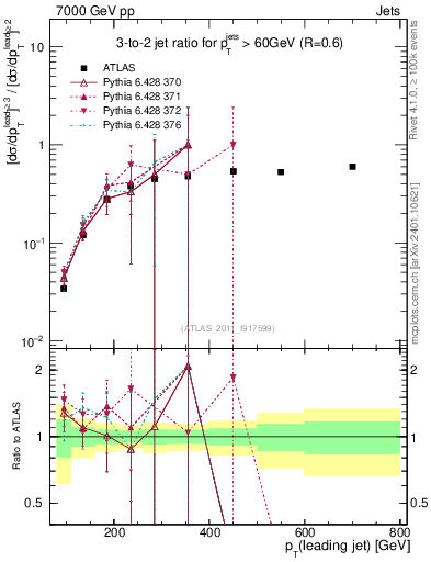 Plot of R32-vs-pt in 7000 GeV pp collisions
