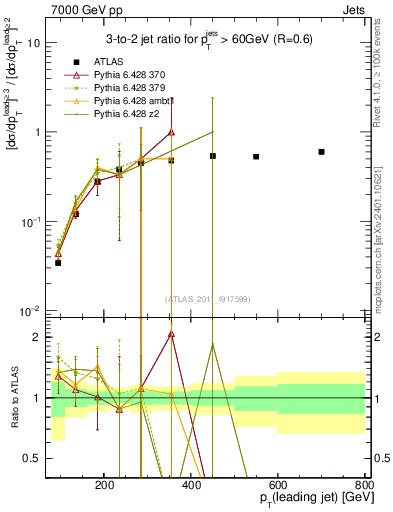 Plot of R32-vs-pt in 7000 GeV pp collisions