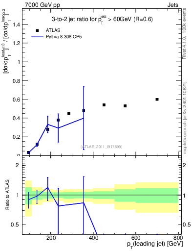 Plot of R32-vs-pt in 7000 GeV pp collisions