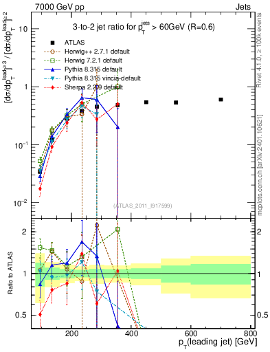 Plot of R32-vs-pt in 7000 GeV pp collisions