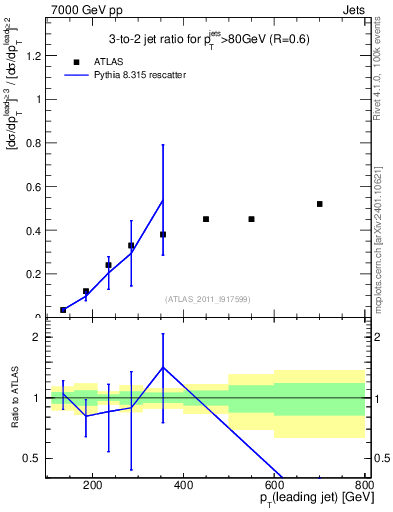 Plot of R32-vs-pt in 7000 GeV pp collisions