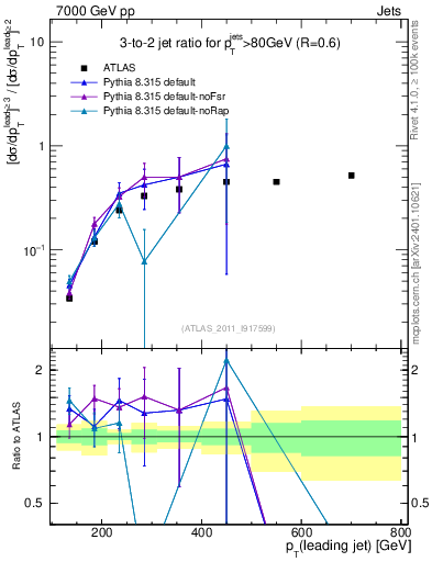 Plot of R32-vs-pt in 7000 GeV pp collisions