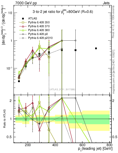Plot of R32-vs-pt in 7000 GeV pp collisions