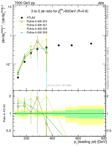 Plot of R32-vs-pt in 7000 GeV pp collisions