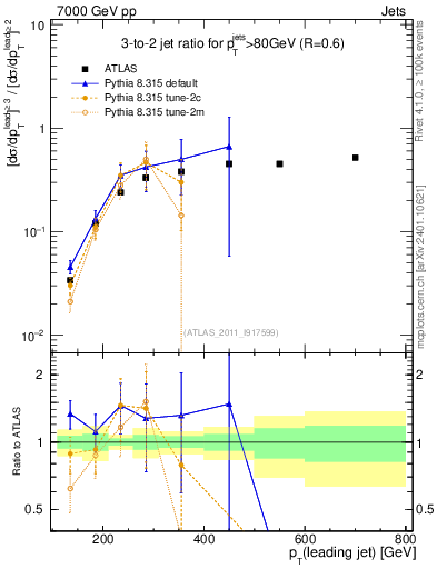 Plot of R32-vs-pt in 7000 GeV pp collisions