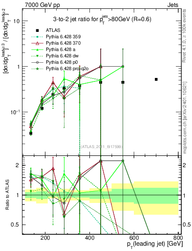 Plot of R32-vs-pt in 7000 GeV pp collisions