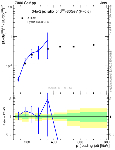 Plot of R32-vs-pt in 7000 GeV pp collisions