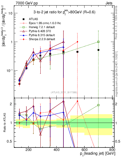 Plot of R32-vs-pt in 7000 GeV pp collisions