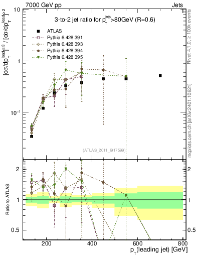 Plot of R32-vs-pt in 7000 GeV pp collisions