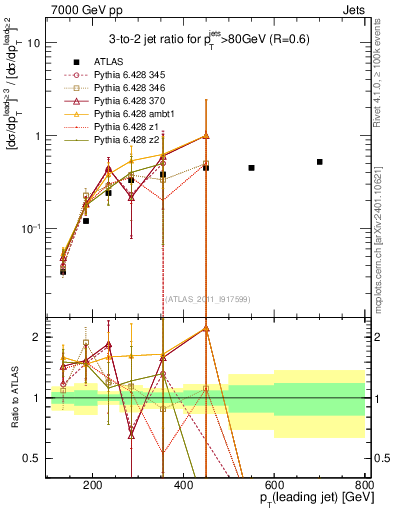 Plot of R32-vs-pt in 7000 GeV pp collisions