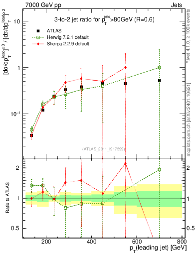 Plot of R32-vs-pt in 7000 GeV pp collisions