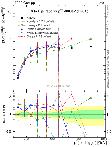 Plot of R32-vs-pt in 7000 GeV pp collisions