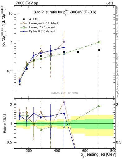 Plot of R32-vs-pt in 7000 GeV pp collisions